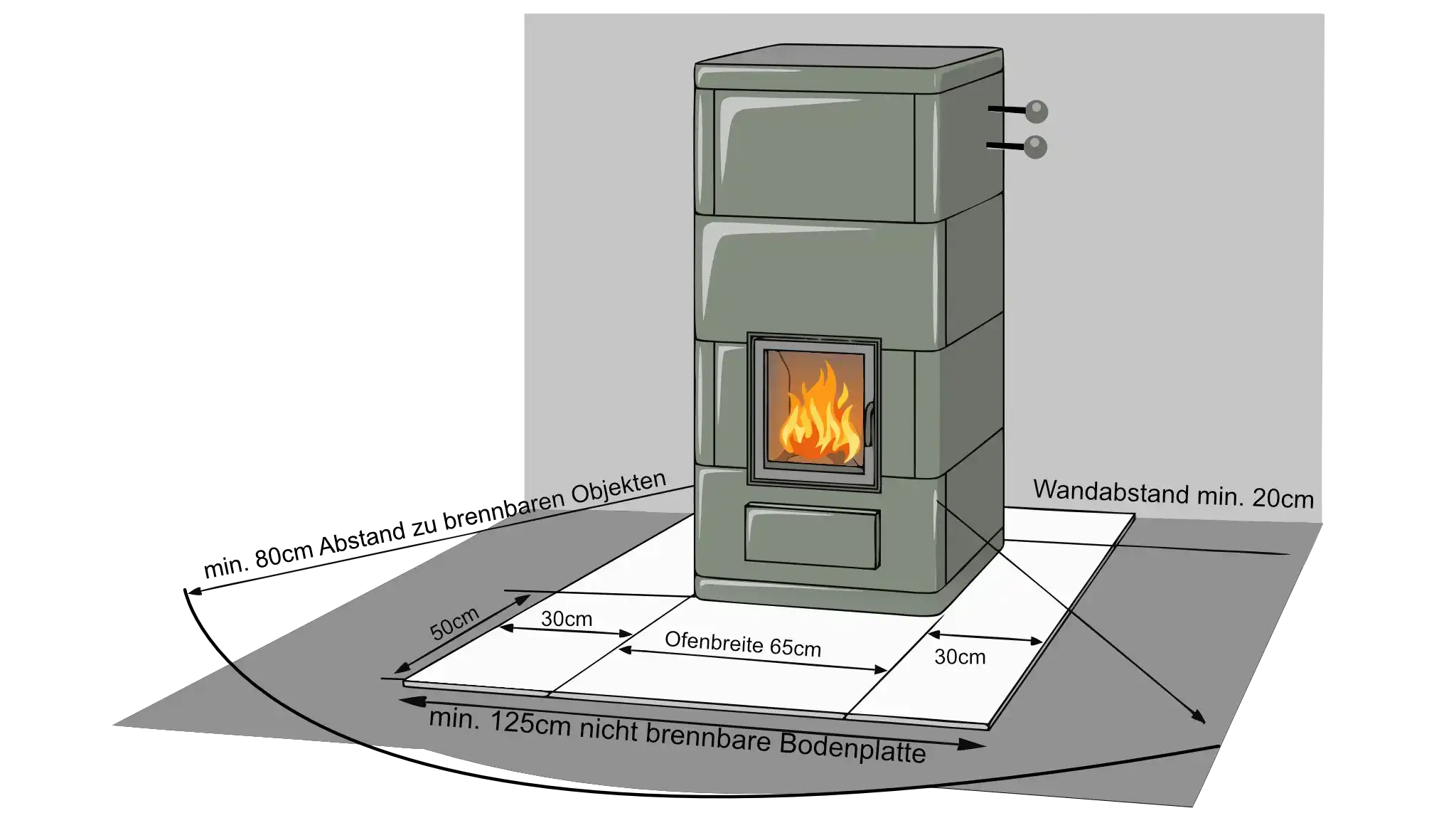 Tigchel-Speicherofen auf nicht brennbarer Bodenplatte, bemaßt mit 30 + 65 + 30 cm Breite, 50 cm nach vorn, 20 cm Wandabstand und 80 cm Strahlungsbereich vor der Tür.