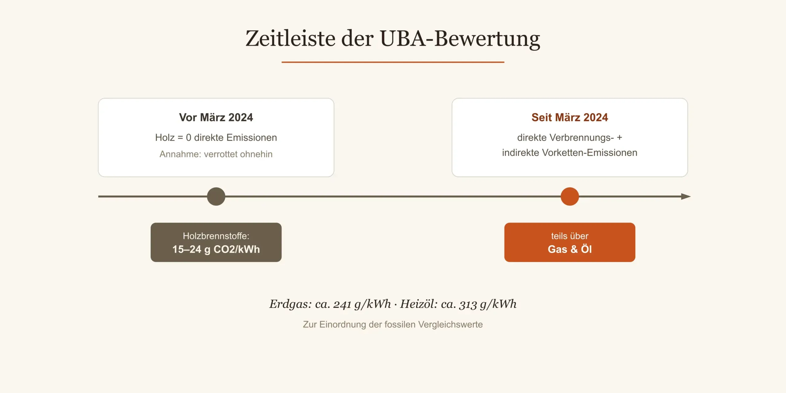 Zeitleiste der UBA-Berechnungsmethoden für Holzheizungen vor und nach 2024